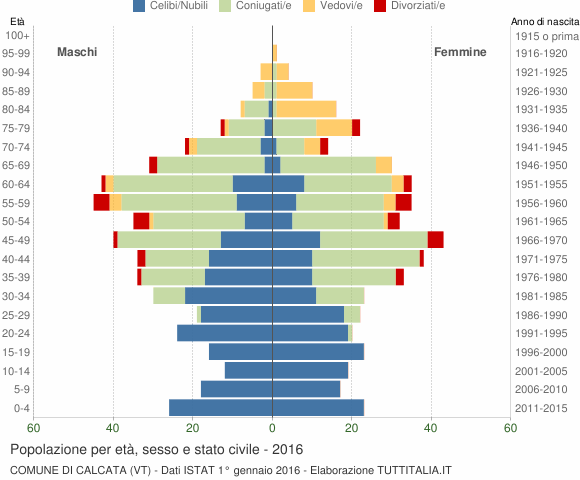 Grafico Popolazione per età, sesso e stato civile Comune di Calcata (VT)
