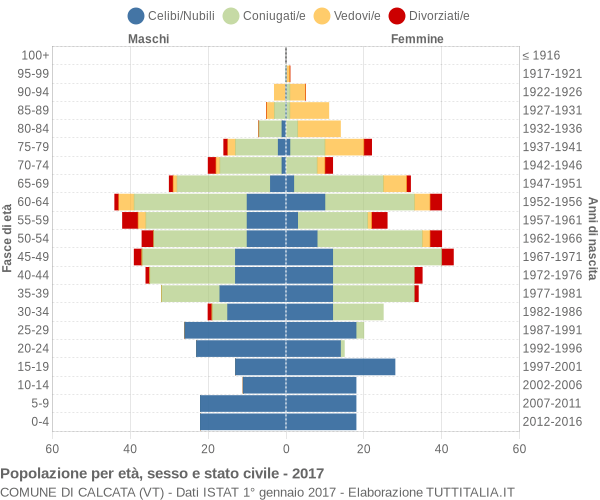 Grafico Popolazione per età, sesso e stato civile Comune di Calcata (VT)