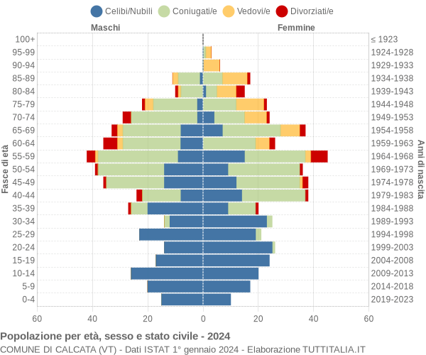 Grafico Popolazione per età, sesso e stato civile Comune di Calcata (VT)