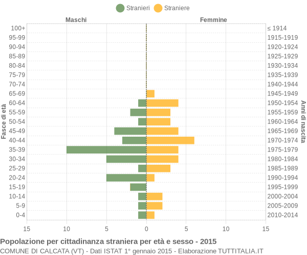 Grafico cittadini stranieri - Calcata 2015