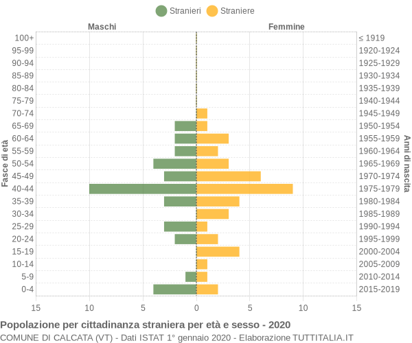 Grafico cittadini stranieri - Calcata 2020