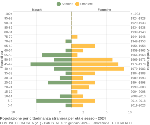 Grafico cittadini stranieri - Calcata 2024