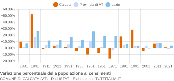 Grafico variazione percentuale della popolazione Comune di Calcata (VT)