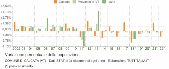 Variazione percentuale della popolazione Comune di Calcata (VT)