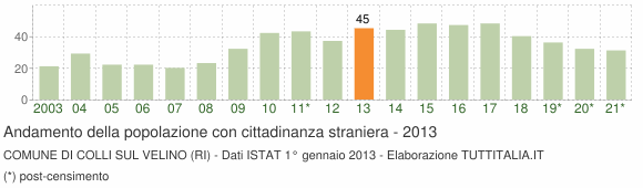 Grafico andamento popolazione stranieri Comune di Colli sul Velino (RI)