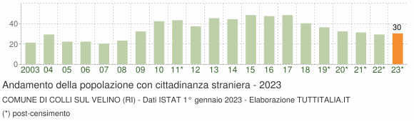 Grafico andamento popolazione stranieri Comune di Colli sul Velino (RI)