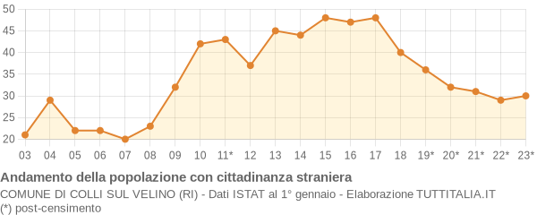 Andamento popolazione stranieri Comune di Colli sul Velino (RI)