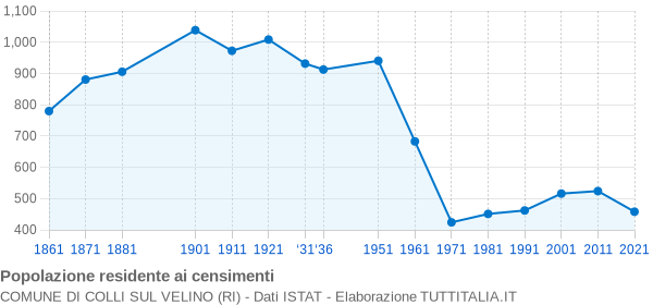 Grafico andamento storico popolazione Comune di Colli sul Velino (RI)