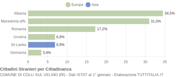 Grafico cittadinanza stranieri - Colli sul Velino 2004