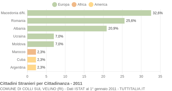 Grafico cittadinanza stranieri - Colli sul Velino 2011