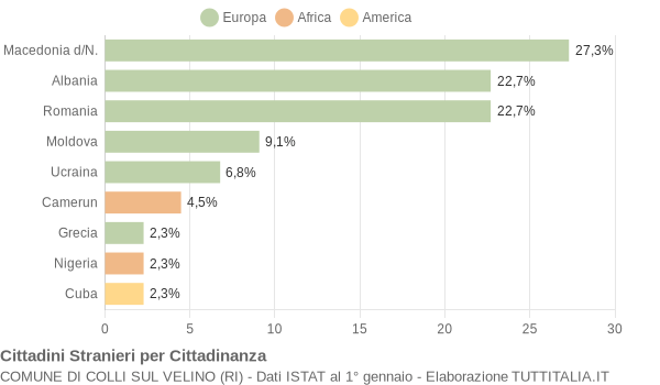 Grafico cittadinanza stranieri - Colli sul Velino 2014