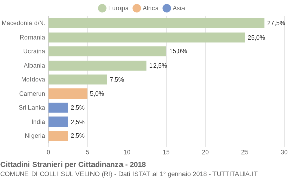 Grafico cittadinanza stranieri - Colli sul Velino 2018