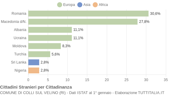 Grafico cittadinanza stranieri - Colli sul Velino 2019