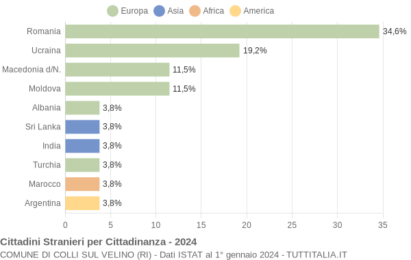 Grafico cittadinanza stranieri - Colli sul Velino 2024