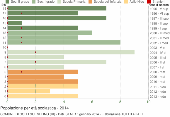 Grafico Popolazione in età scolastica - Colli sul Velino 2014
