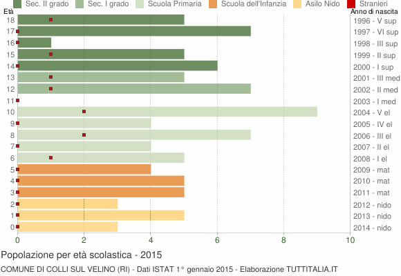 Grafico Popolazione in età scolastica - Colli sul Velino 2015