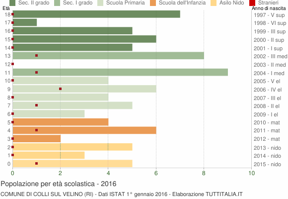 Grafico Popolazione in età scolastica - Colli sul Velino 2016