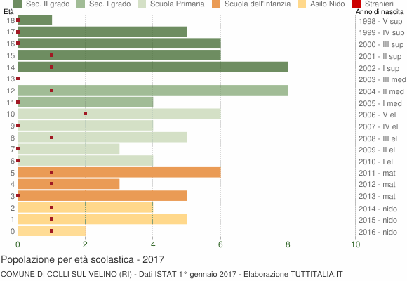 Grafico Popolazione in età scolastica - Colli sul Velino 2017