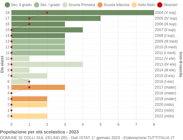 Grafico Popolazione in età scolastica - Colli sul Velino 2023