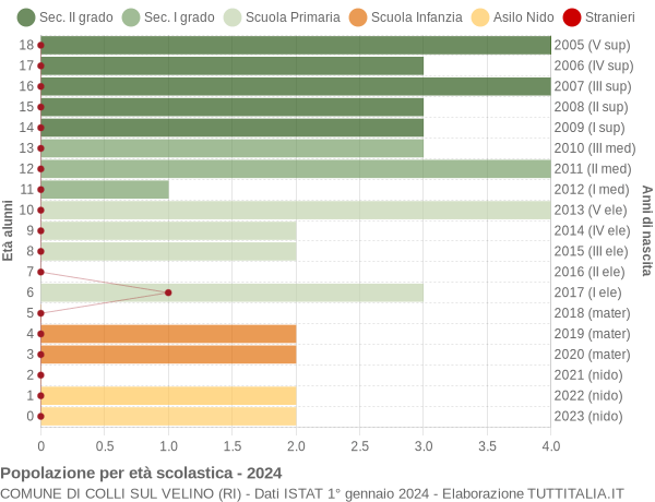 Grafico Popolazione in età scolastica - Colli sul Velino 2024