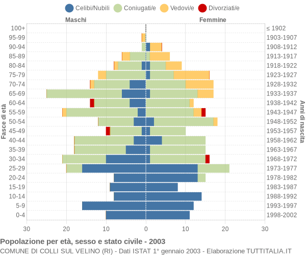 Grafico Popolazione per età, sesso e stato civile Comune di Colli sul Velino (RI)