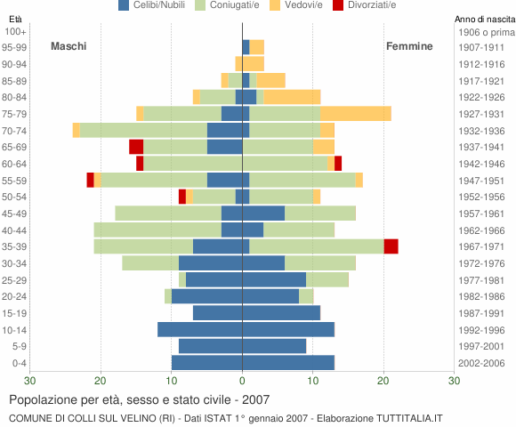 Grafico Popolazione per età, sesso e stato civile Comune di Colli sul Velino (RI)