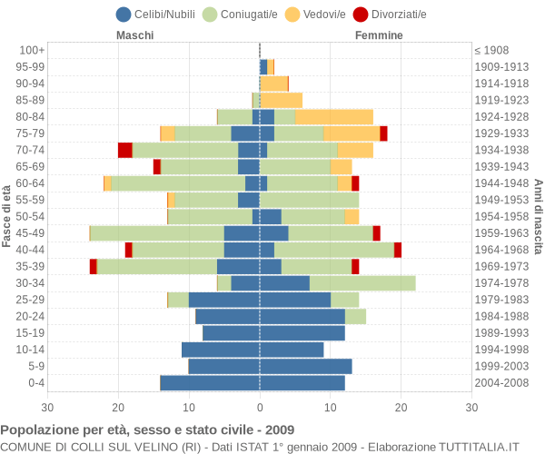 Grafico Popolazione per età, sesso e stato civile Comune di Colli sul Velino (RI)