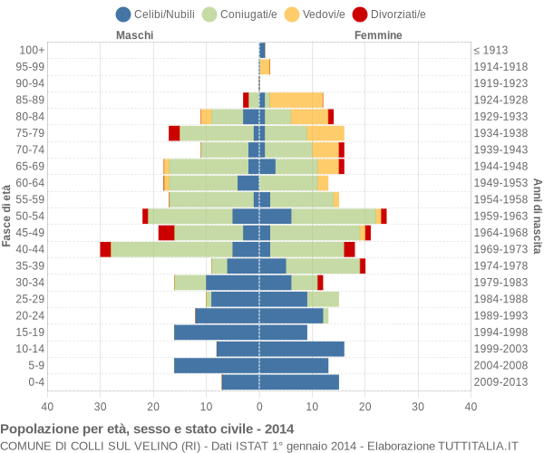 Grafico Popolazione per età, sesso e stato civile Comune di Colli sul Velino (RI)