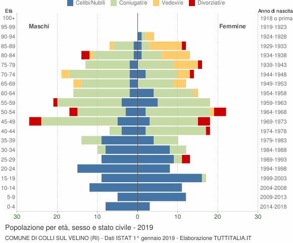Grafico Popolazione per età, sesso e stato civile Comune di Colli sul Velino (RI)