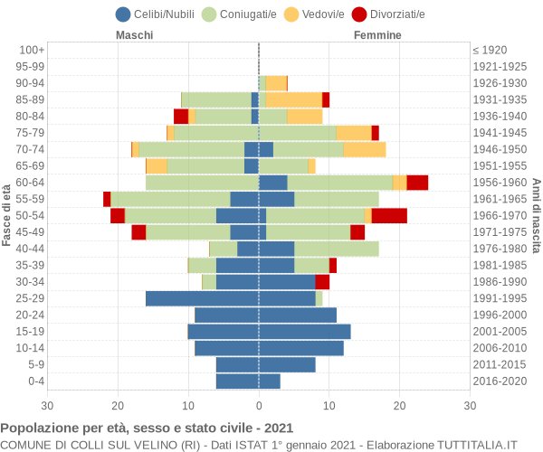 Grafico Popolazione per età, sesso e stato civile Comune di Colli sul Velino (RI)