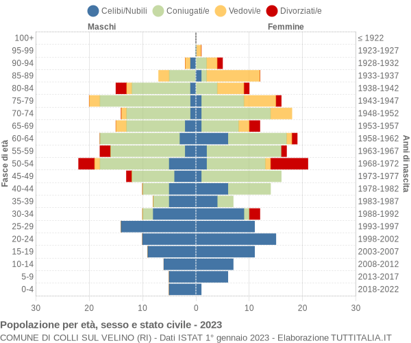 Grafico Popolazione per età, sesso e stato civile Comune di Colli sul Velino (RI)