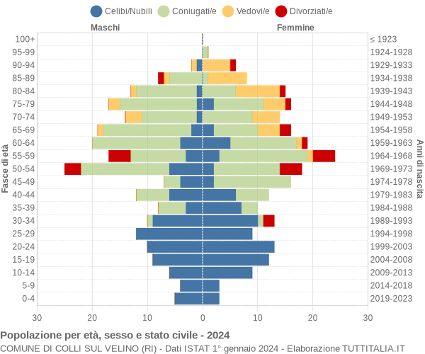 Grafico Popolazione per età, sesso e stato civile Comune di Colli sul Velino (RI)