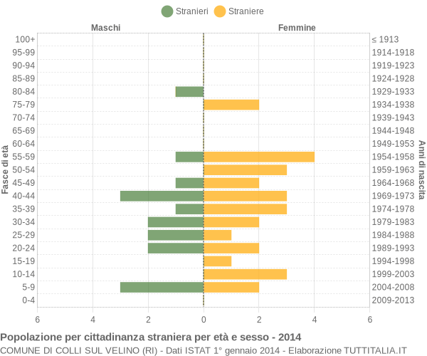 Grafico cittadini stranieri - Colli sul Velino 2014