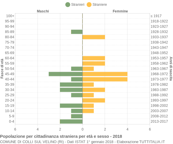 Grafico cittadini stranieri - Colli sul Velino 2018