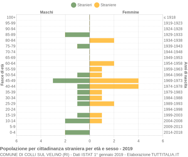 Grafico cittadini stranieri - Colli sul Velino 2019