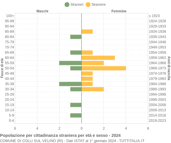 Grafico cittadini stranieri - Colli sul Velino 2024