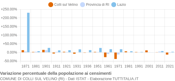 Grafico variazione percentuale della popolazione Comune di Colli sul Velino (RI)