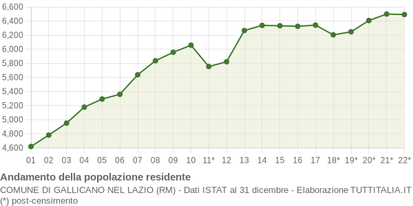 Andamento popolazione Comune di Gallicano nel Lazio (RM)