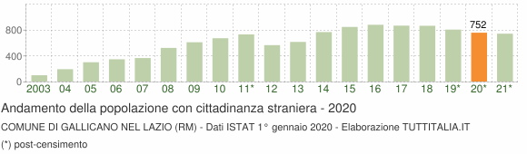 Grafico andamento popolazione stranieri Comune di Gallicano nel Lazio (RM)
