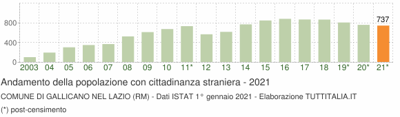 Grafico andamento popolazione stranieri Comune di Gallicano nel Lazio (RM)