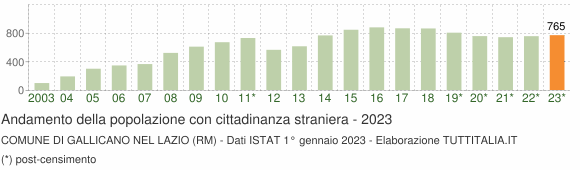 Grafico andamento popolazione stranieri Comune di Gallicano nel Lazio (RM)