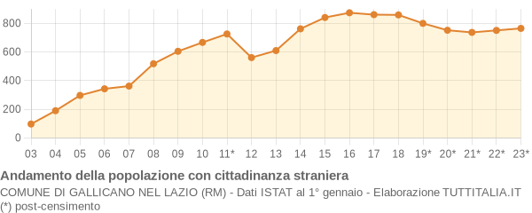 Andamento popolazione stranieri Comune di Gallicano nel Lazio (RM)