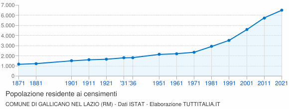 Grafico andamento storico popolazione Comune di Gallicano nel Lazio (RM)