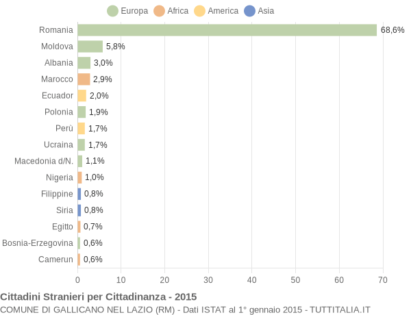 Grafico cittadinanza stranieri - Gallicano nel Lazio 2015