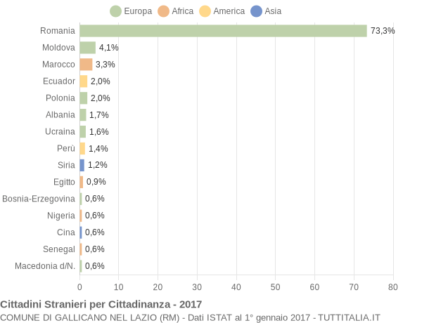 Grafico cittadinanza stranieri - Gallicano nel Lazio 2017