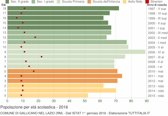 Grafico Popolazione in età scolastica - Gallicano nel Lazio 2016
