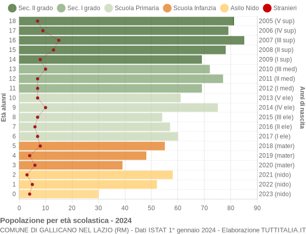 Grafico Popolazione in età scolastica - Gallicano nel Lazio 2024