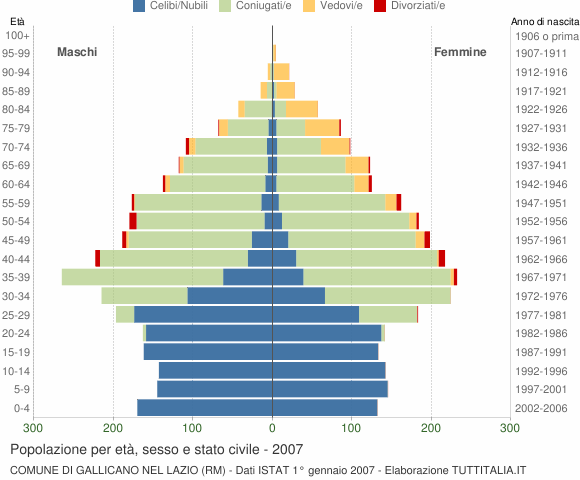 Grafico Popolazione per età, sesso e stato civile Comune di Gallicano nel Lazio (RM)