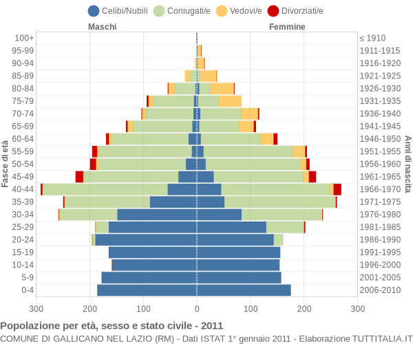 Grafico Popolazione per età, sesso e stato civile Comune di Gallicano nel Lazio (RM)