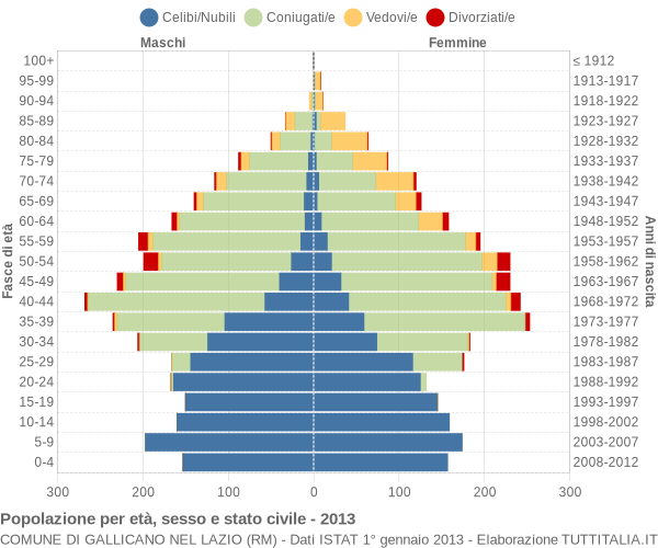 Grafico Popolazione per età, sesso e stato civile Comune di Gallicano nel Lazio (RM)